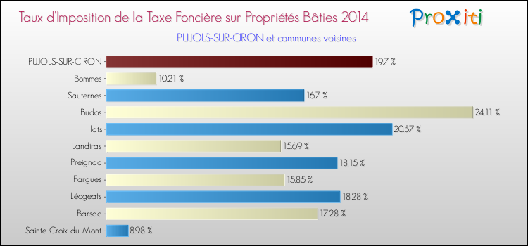 Taux d'imposition de la taxe foncière sur le bati 2014 pour PUJOLS-SUR-CIRON et les communes proches Comparaison des taux d'imposition de la taxe foncière sur le bati 2014 pour PUJOLS-SUR-CIRON et les communes voisines
