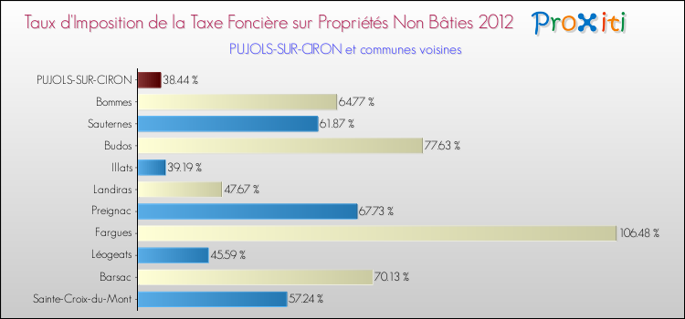 Taux d'imposition de la taxe foncière sur les immeubles et terrains non batis 2012 pour PUJOLS-SUR-CIRON et les communes proches Comparaison des taux d'imposition de la taxe foncière sur les immeubles et terrains non batis 2012 pour PUJOLS-SUR-CIRON et les communes voisines
