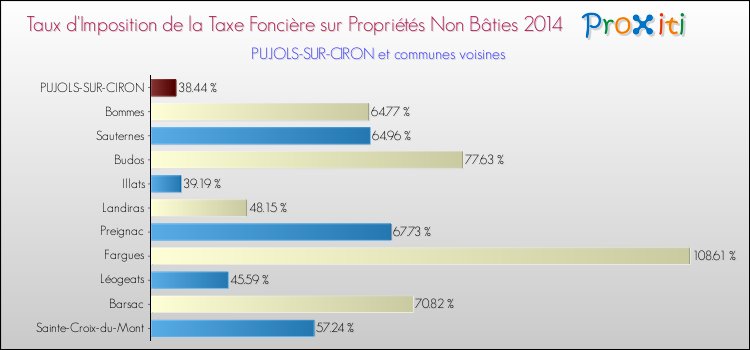 Taux d'imposition de la taxe foncière sur les immeubles et terrains non batis 2014 pour PUJOLS-SUR-CIRON et les communes proches Comparaison des taux d'imposition de la taxe foncière sur les immeubles et terrains non batis 2014 pour PUJOLS-SUR-CIRON et les communes voisines
