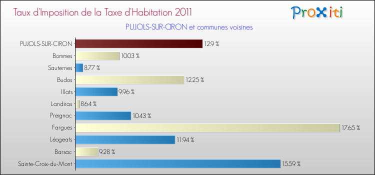 Taux d'imposition de la taxe d'habitation 2011 pour PUJOLS-SUR-CIRON et les communes proches Comparaison des taux d'imposition de la taxe d'habitation 2011 pour PUJOLS-SUR-CIRON et les communes voisines