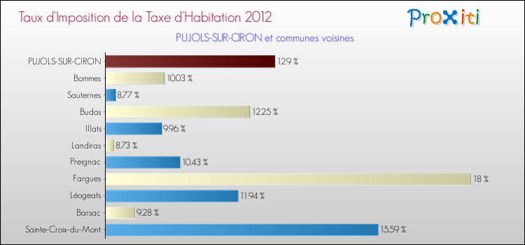 Taux d'imposition de la taxe d'habitation 2012 pour PUJOLS-SUR-CIRON et les communes proches Comparaison des taux d'imposition de la taxe d'habitation 2012 pour PUJOLS-SUR-CIRON et les communes voisines