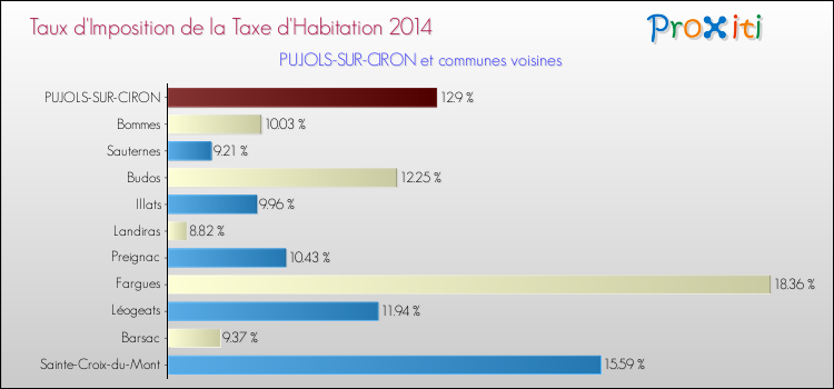 Taux d'imposition de la taxe d'habitation 2014 pour PUJOLS-SUR-CIRON et les communes proches Comparaison des taux d'imposition de la taxe d'habitation 2014 pour PUJOLS-SUR-CIRON et les communes voisines