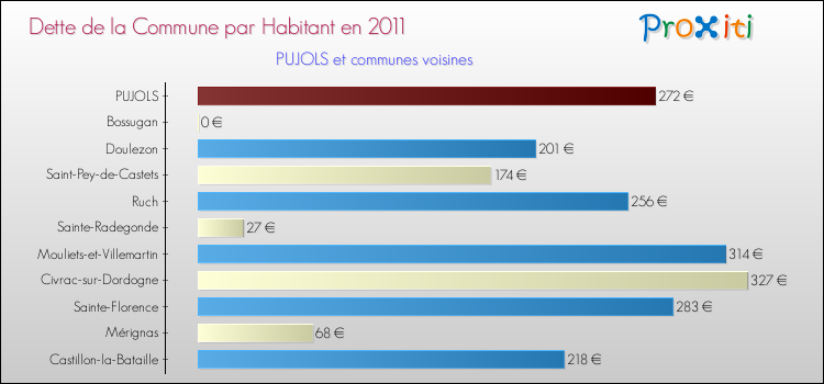 Dette par habitant de la commune en 2011 pour PUJOLS et les communes proches Comparaison de la dette par habitant de la commune en 2011 pour PUJOLS et les communes voisines