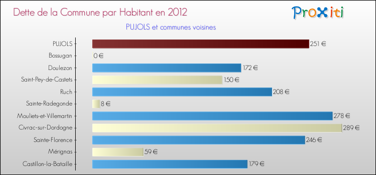 Dette par habitant de la commune en 2012 pour PUJOLS et les communes proches Comparaison de la dette par habitant de la commune en 2012 pour PUJOLS et les communes voisines