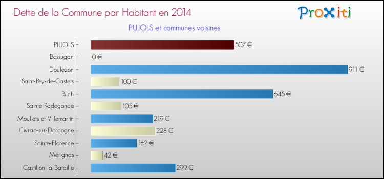 Dette par habitant de la commune en 2014 pour PUJOLS et les communes proches Comparaison de la dette par habitant de la commune en 2014 pour PUJOLS et les communes voisines