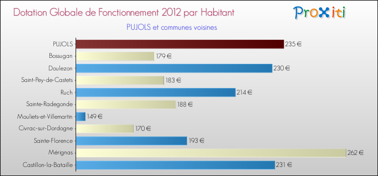 Montant des dotations globales de fonctionnement DGF par Habitant pour PUJOLS et les communes proches Comparaison des des dotations globales de fonctionnement DGF par habitant pour PUJOLS et les communes voisines