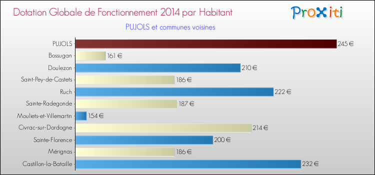 Montant des dotations globales de fonctionnement DGF par Habitant pour PUJOLS et les communes proches en 2014. Comparaison des des dotations globales de fonctionnement DGF par habitant pour PUJOLS et les communes voisines en 2014.