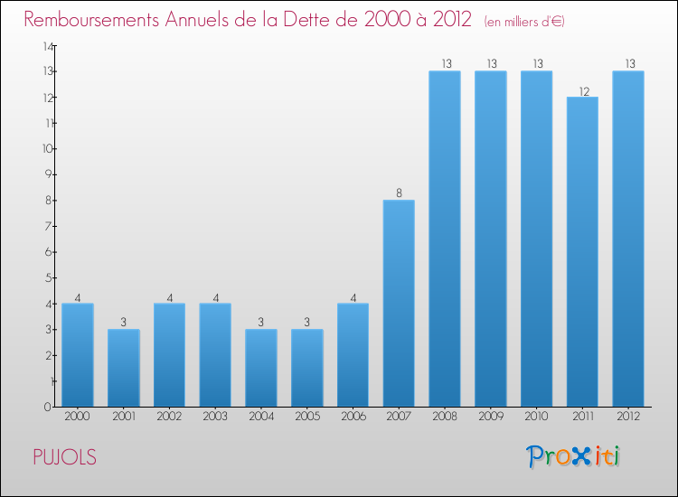 Evolution de l'annuité de la dette pour la commune de PUJOLS de 2000 à 2012 Annuités de la dette pour PUJOLS de 2000 à 2012