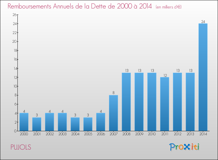 Evolution de l'annuité de la dette pour la commune de PUJOLS de 2000 à 2014 Annuités de la dette pour PUJOLS de 2000 à 2014
