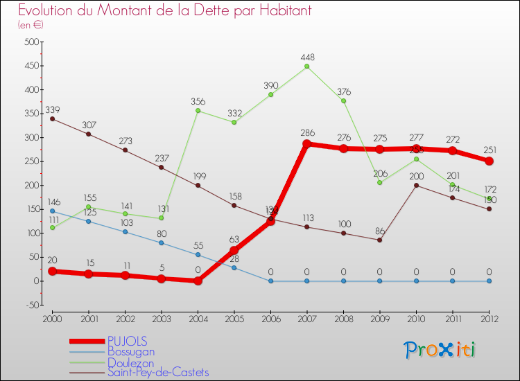 Evolution de la dette par habitant pour la commune de PUJOLS et les communes proches de 2000 à 2012 Comparaison de la dette par habitant pour PUJOLS et les communes voisines de 2000 à 2012