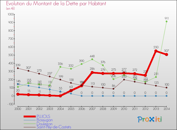 Evolution de la dette par habitant pour la commune de PUJOLS et les communes proches de 2000 à 2014 Comparaison de la dette par habitant pour PUJOLS et les communes voisines de 2000 à 2014