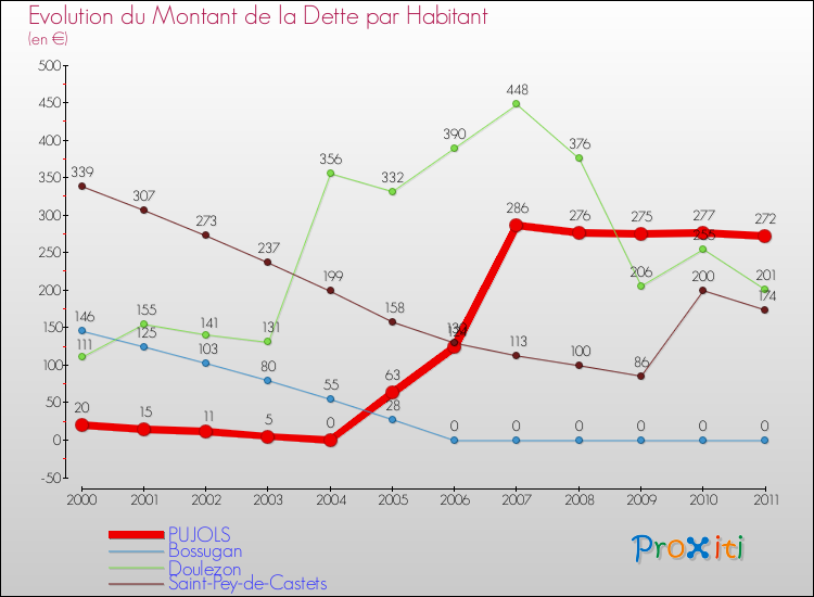 Evolution de la dette par habitant pour la commune de PUJOLS et les communes proches Comparaison de la dette par habitant pour PUJOLS et les communes voisines
