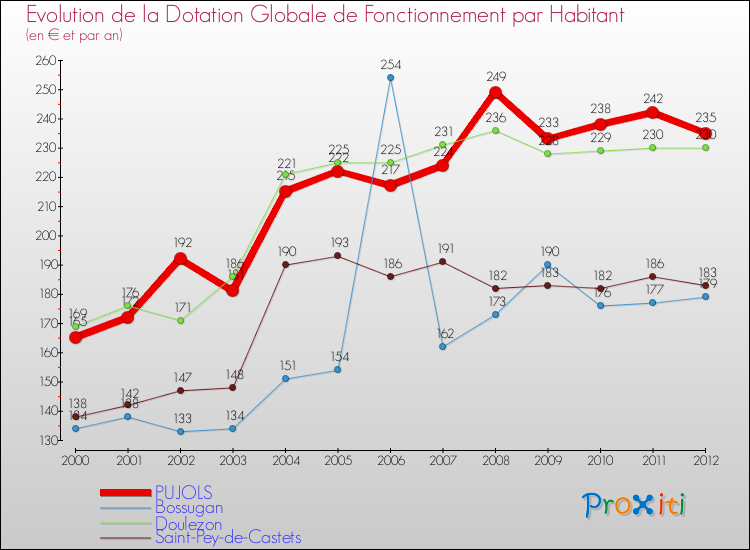 Evolution et montant de la dotation globale de fonctionnement par Habitant pour PUJOLS et les communes proches Comparaison des dotations globales de fonctionnement par habitant pour PUJOLS et les communes voisines