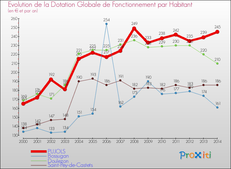 Evolution et montant de la dotation globale de fonctionnement par Habitant pour PUJOLS et les communes proches de 2000 à 2014. Comparaison des dotations globales de fonctionnement par habitant pour PUJOLS et les communes voisines de 2000 à 2014.