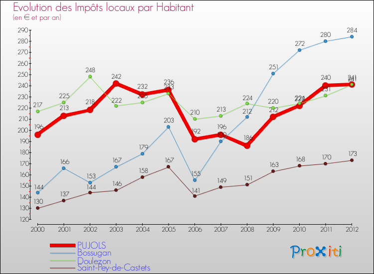 Evolution et montant des impôts locaux par Habitant pour PUJOLS et les communes proches Comparaison des impôts locaux par habitant pour PUJOLS et les communes voisines