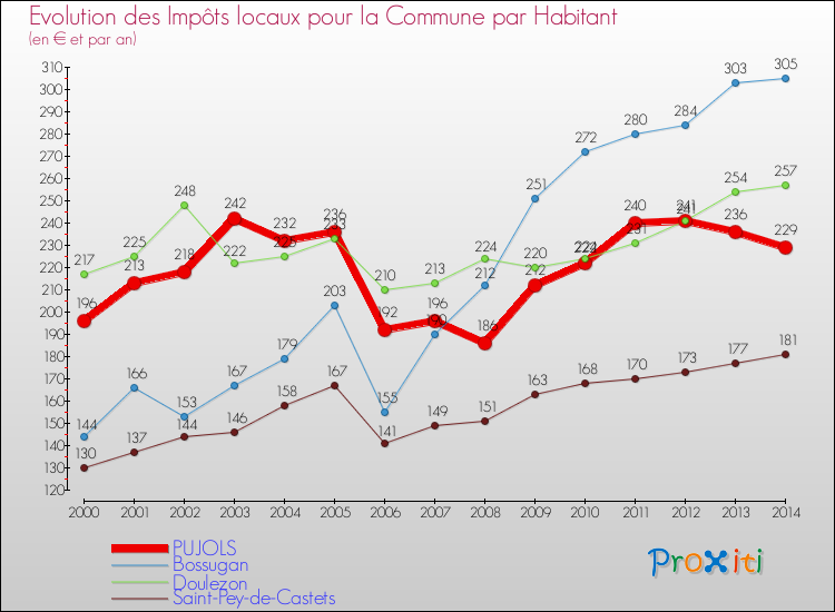 Evolution et montant des impôts locaux par Habitant pour PUJOLS et les communes proches de 2000 à 2014 Comparaison des impôts locaux par habitant pour PUJOLS et les communes voisines de 2000 à 2014