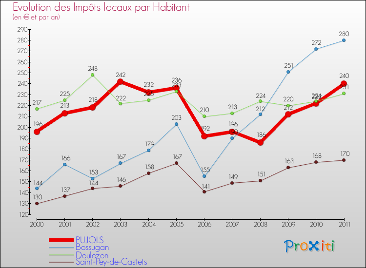 Evolution et montant des impôts locaux par Habitant pour PUJOLS et les communes proches Comparaison des impôts locaux par habitant pour PUJOLS et les communes voisines