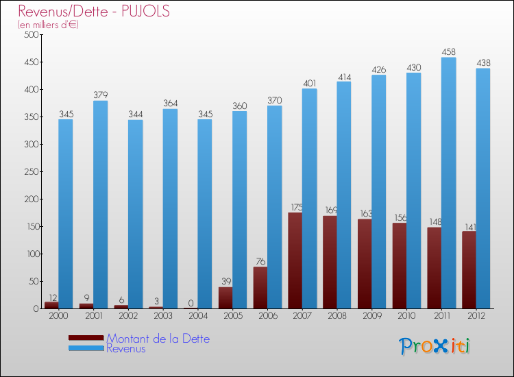 Evolution comparée de la dette et des revenus pour la commune de PUJOLS de 2000 à 2012 Comparaison de la dette et des revenus pour PUJOLS de 2000 à 2012