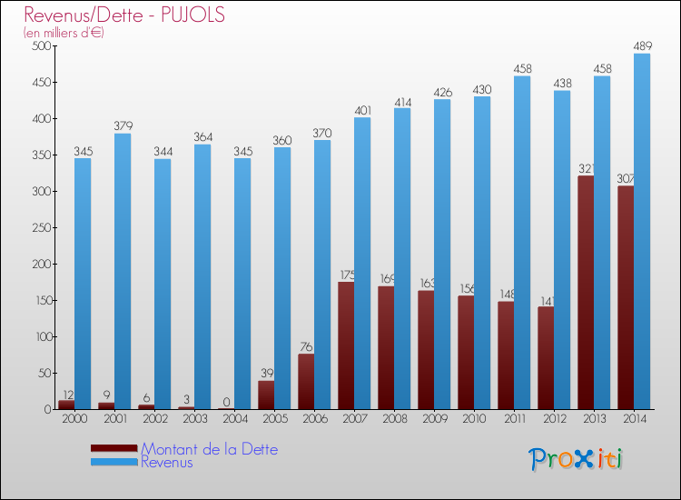 Evolution comparée de la dette et des revenus pour la commune de PUJOLS de 2000 à 2014 Comparaison de la dette et des revenus pour PUJOLS de 2000 à 2014
