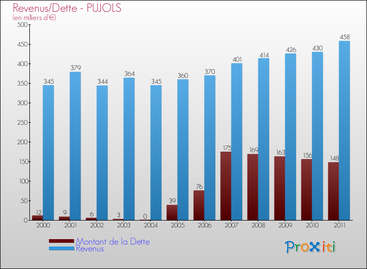 Evolution comparée de la dette et des revenus pour la commune de PUJOLS de 2000 à 2011 Comparaison de la dette et des revenus pour PUJOLS de 2000 à 2011