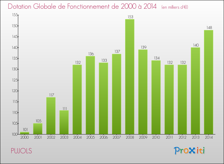 Evolution du montant de la Dotation Globale de Fonctionnement pour la commune de PUJOLS de 2000 à 2014 Evolution du montant de la Dotation Globale de Fonctionnement pour PUJOLS de 2000 à 2014