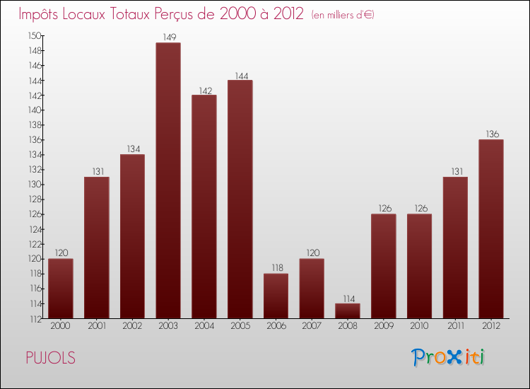 Evolution des Impôts Locaux pour la commune de PUJOLS de 2000 à 2012 Evolution des Impôts Locaux pour PUJOLS de 2000 à 2012