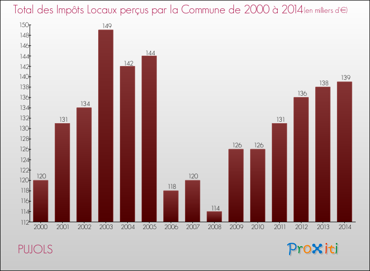 Evolution des Impôts Locaux pour la commune de PUJOLS de 2000 à 2014 Evolution des Impôts Locaux pour PUJOLS de 2000 à 2014