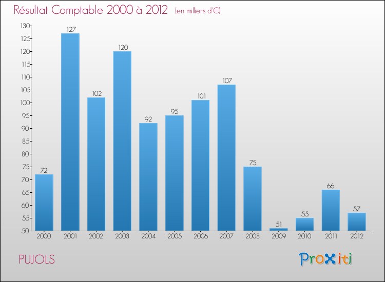 Evolution du résultat comptable pour la commune de PUJOLS de 2000 à 2012 Evolution du résultat comptable pour PUJOLS de 2000 à 2012
