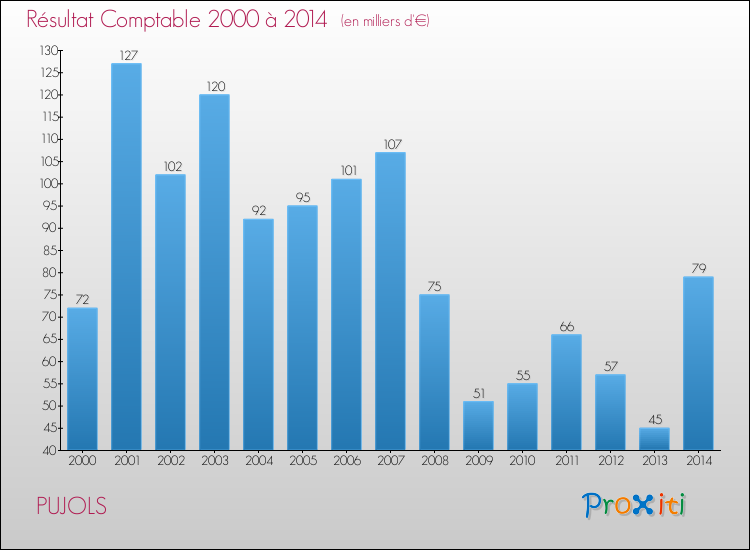 Evolution du résultat comptable pour la commune de PUJOLS de 2000 à 2014 Evolution du résultat comptable pour PUJOLS de 2000 à 2014