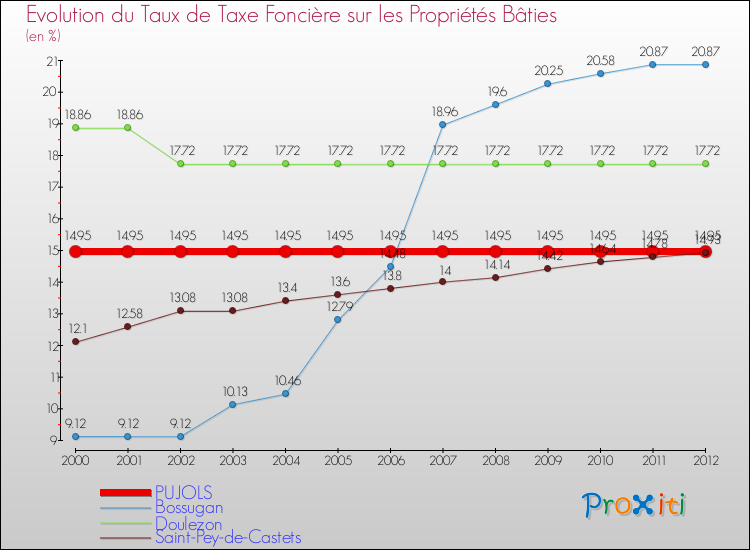 Evolution du taux de la taxe foncière sur le bati pour PUJOLS et les communes proches de 2000 à 2012 Comparaison des taux de taxe foncière sur le bati pour PUJOLS et les communes voisines de 2000 à 2012