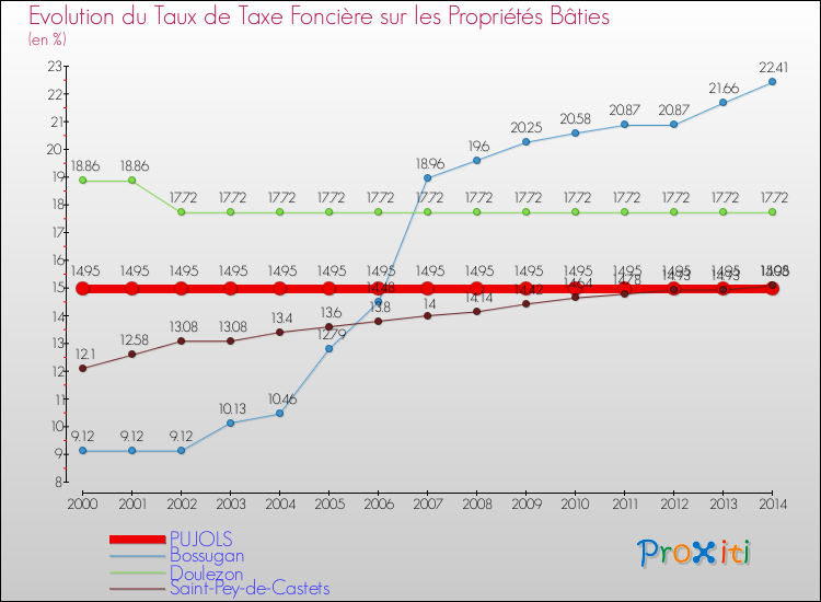 Evolution du taux de la taxe foncière sur le bati pour PUJOLS et les communes proches de 2000 à 2014 Comparaison des taux de taxe foncière sur le bati pour PUJOLS et les communes voisines de 2000 à 2014