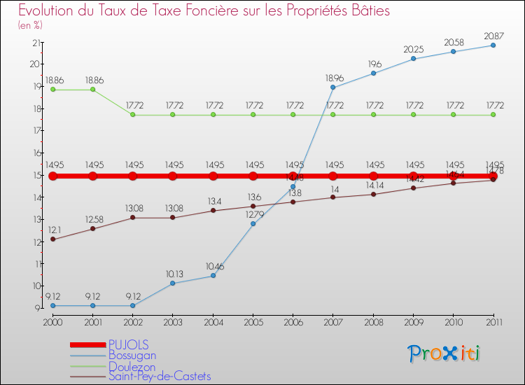 Evolution du taux de la taxe foncière sur le bati pour PUJOLS et les communes proches Comparaison des taux de taxe foncière sur le bati pour PUJOLS et les communes voisines
