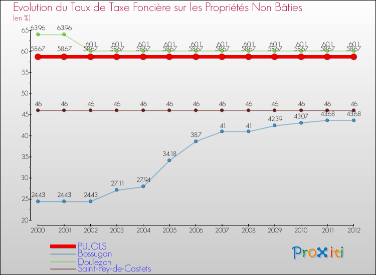 Evolution du taux de la taxe foncière sur les immeubles et terrains non batis pour PUJOLS et les communes proches de 2000 à 2012 Comparaison des taux de la taxe foncière sur les immeubles et terrains non batis pour PUJOLS et les communes voisines de 2000 à 2012