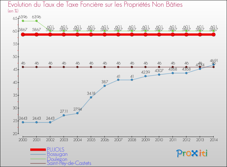 Evolution du taux de la taxe foncière sur les immeubles et terrains non batis pour PUJOLS et les communes proches de 2000 à 2014 Comparaison des taux de la taxe foncière sur les immeubles et terrains non batis pour PUJOLS et les communes voisines de 2000 à 2014