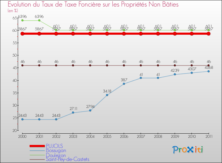 Evolution du taux de la taxe foncière sur les immeubles et terrains non batis pour PUJOLS et les communes proches Comparaison des taux de la taxe foncière sur les immeubles et terrains non batis pour PUJOLS et les communes voisines