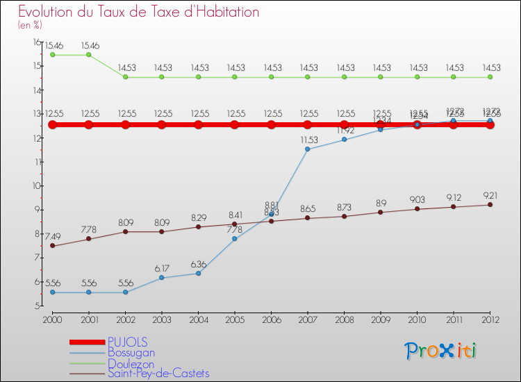 Evolution du taux de la taxe d'habitation pour PUJOLS et les communes proches Comparaison des taux de la taxe d'habitation pour PUJOLS et les communes voisines