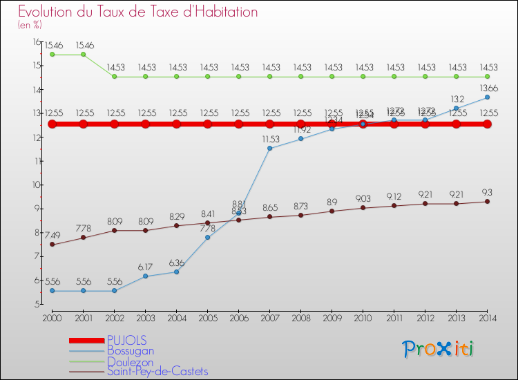 Evolution du taux de la taxe d'habitation pour PUJOLS et les communes proches de 2000 à 2014 Comparaison des taux de la taxe d'habitation pour PUJOLS et les communes voisines de 2000 à 2014