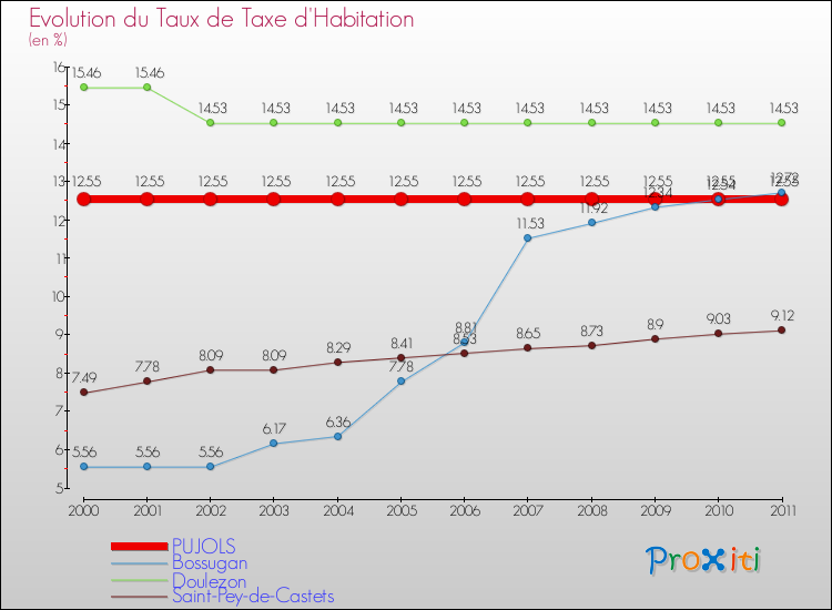 Evolution du taux de la taxe d'habitation pour PUJOLS et les communes proches Comparaison des taux de la taxe d'habitation pour PUJOLS et les communes voisines