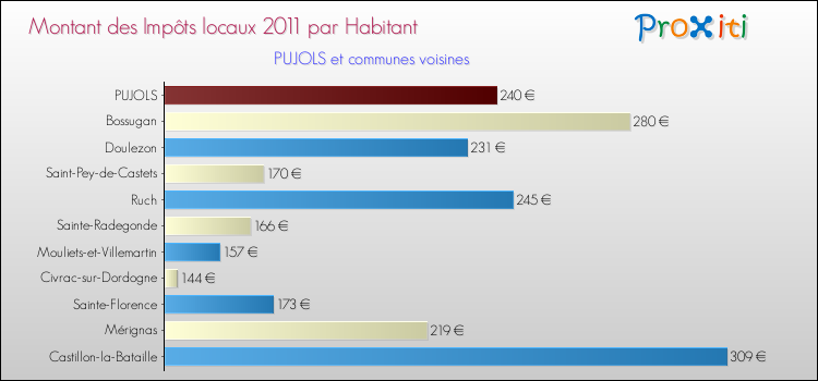 Montant des impôts locaux par Habitant pour PUJOLS et les communes proches Comparaison des impôts locaux par habitant pour PUJOLS et les communes voisines