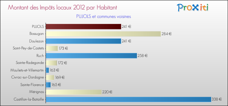 Montant des impôts locaux par Habitant pour PUJOLS et les communes proches Comparaison des impôts locaux par habitant pour PUJOLS et les communes voisines