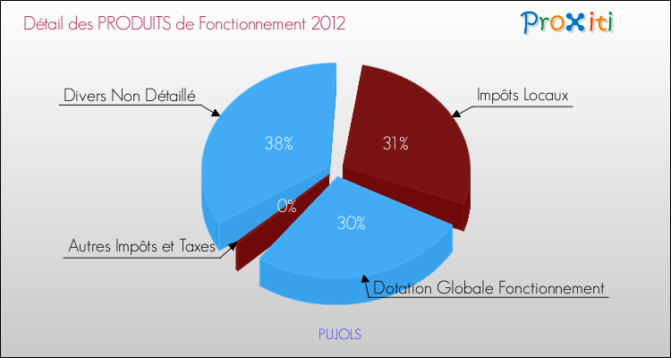Décomposition du Budget de Fonctionnement 2012 de la commune de PUJOLS Budget de Fonctionnement 2012 pour la commune de PUJOLS