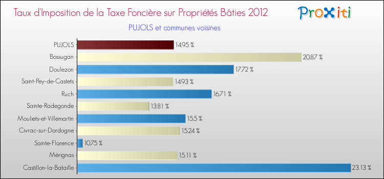 Taux d'imposition de la taxe foncière sur le bati 2012 pour PUJOLS et les communes proches Comparaison des taux d'imposition de la taxe foncière sur le bati 2012 pour PUJOLS et les communes voisines