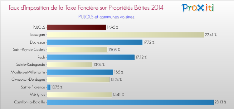 Taux d'imposition de la taxe foncière sur le bati 2014 pour PUJOLS et les communes proches Comparaison des taux d'imposition de la taxe foncière sur le bati 2014 pour PUJOLS et les communes voisines