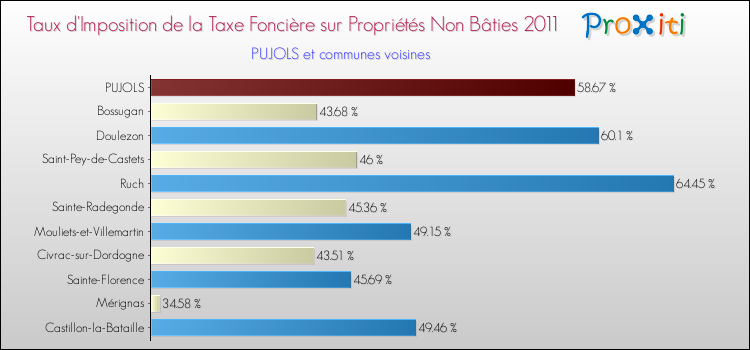 Taux d'imposition de la taxe foncière sur les immeubles et terrains non batis 2011 pour PUJOLS et les communes proches Comparaison des taux d'imposition de la taxe foncière sur les immeubles et terrains non batis 2011 pour PUJOLS et les communes voisines