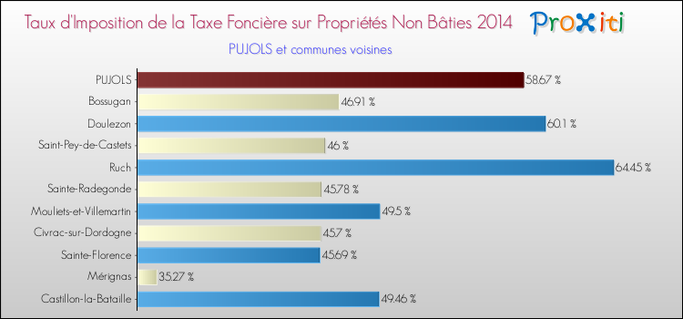 Taux d'imposition de la taxe foncière sur les immeubles et terrains non batis 2014 pour PUJOLS et les communes proches Comparaison des taux d'imposition de la taxe foncière sur les immeubles et terrains non batis 2014 pour PUJOLS et les communes voisines