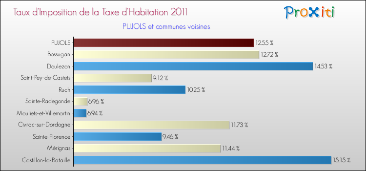 Taux d'imposition de la taxe d'habitation 2011 pour PUJOLS et les communes proches Comparaison des taux d'imposition de la taxe d'habitation 2011 pour PUJOLS et les communes voisines