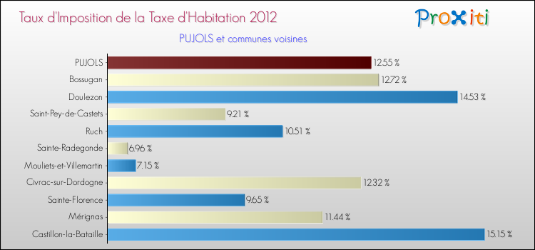 Taux d'imposition de la taxe d'habitation 2012 pour PUJOLS et les communes proches Comparaison des taux d'imposition de la taxe d'habitation 2012 pour PUJOLS et les communes voisines