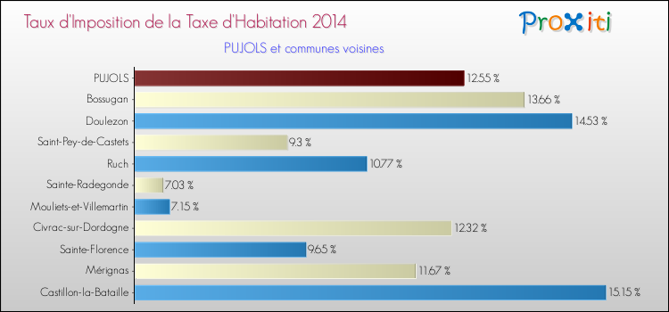 Taux d'imposition de la taxe d'habitation 2014 pour PUJOLS et les communes proches Comparaison des taux d'imposition de la taxe d'habitation 2014 pour PUJOLS et les communes voisines