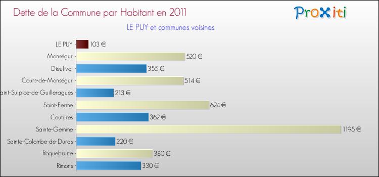 Dette par habitant de la commune en 2011 pour LE PUY et les communes proches Comparaison de la dette par habitant de la commune en 2011 pour LE PUY et les communes voisines