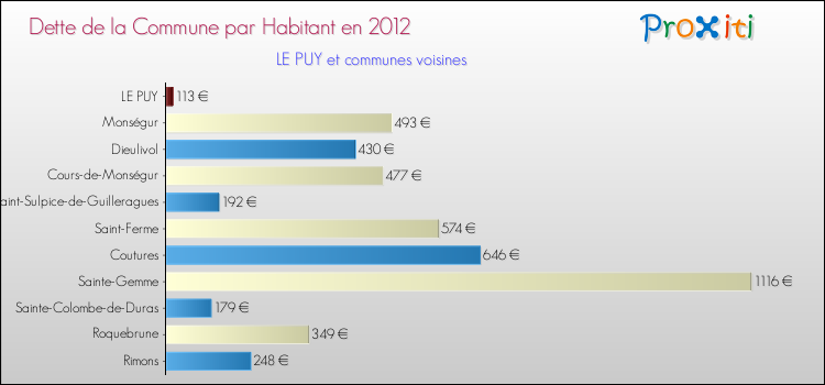 Dette par habitant de la commune en 2012 pour LE PUY et les communes proches Comparaison de la dette par habitant de la commune en 2012 pour LE PUY et les communes voisines